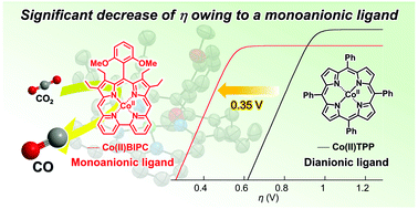 Graphical abstract: Electrochemical CO2 reduction by a cobalt bipyricorrole complex: decrease of an overpotential value derived from monoanionic ligand character of the porphyrinoid species