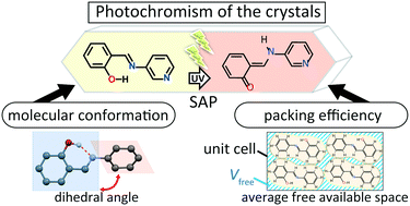 Graphical abstract: Relationship between crystal structures and photochromic properties of N-salicylideneaminopyridine derivatives