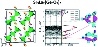 Graphical abstract: Structure, magnetic and optical properties of Sr3RE2(Ge3O9)2 cyclogermanates (RE = La–Gd)