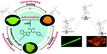 Graphical abstract: A novel carbazole derivative containing fluorobenzene unit: aggregation-induced fluorescence emission, polymorphism, mechanochromism and non-reversible thermo-stimulus fluorescence