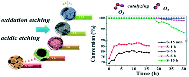 Graphical abstract: Facile solution synthesis of Cu2O–CuO–Cu(OH)2 hierarchical nanostructures for effective catalytic ozone decomposition