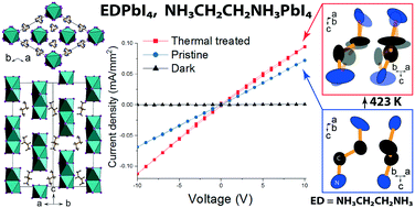Graphical abstract: Influence of the organic cation disorder on photoconductivity in ethylenediammonium lead iodide, NH3CH2CH2NH3PbI4
