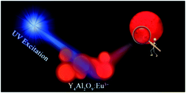 Graphical abstract: Morphology control and photoluminescence properties of Eu3+-activated Y4Al2O9 nanophosphors for solid state lighting applications
