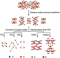 Graphical abstract: Hydrothermal synthesis of a rutile/anatase TiO2 mixed crystal from potassium titanyl oxalate: crystal structure and formation mechanism