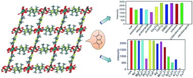 Graphical abstract: Two luminescent lanthanide–organic frameworks containing bithiophene groups for the selective detection of nitrobenzene and Fe3+