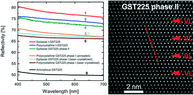 Graphical abstract: Impact of disorder on optical reflectivity contrast of epitaxial Ge2Sb2Te5 thin films