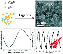 Graphical abstract: Room temperature synthesis of aqueous soluble covellite CuS nanocrystals with high photothermal conversion