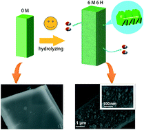 Graphical abstract: Optimizing crystallinity and porosity of hierarchical Ni(OH)2 through conformal transformation of metal–organic framework template for supercapacitor applications