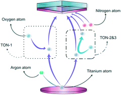 Graphical abstract: Effect of the nitrogen–oxygen ratio on the position of N atoms in the TiO2 lattice of N-doped TiO2 thin films prepared by DC magnetron sputtering