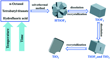 Graphical abstract: Phase and morphology transformation from assembled hexagonal HTiOF3 prisms to {001} faceted TiO2 nanosheets