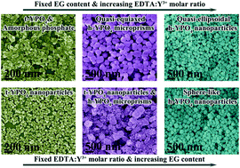Graphical abstract: Combining complexing agent and solvothermal reaction for the morphology controlled synthesis of (Y,Eu)PO4 crystals with size-dependent photoluminescence