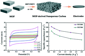 Graphical abstract: Design and synthesis of nanoporous carbon materials using Cd-based homochiral metal–organic frameworks as precursors for supercapacitor application