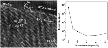 Graphical abstract: Structural, electrical and optical properties of epitaxial Ta-doped titania films by MOCVD