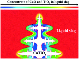 Graphical abstract: Effect of basicity on the crystallization behavior of TiO2–CaO–SiO2 ternary system slag