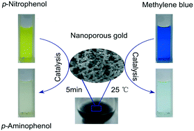 Graphical abstract: Ionic liquid-assisted synthesis of 3D nanoporous gold and its superior catalytic properties