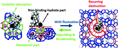 Graphical abstract: The molecular mechanism of the inhibition effects of PVCaps on the growth of sI hydrate: an unstable adsorption mechanism