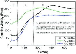 Graphical abstract: In situ follow-up of hybrid alginate–silicate microbeads formation by linear rheology