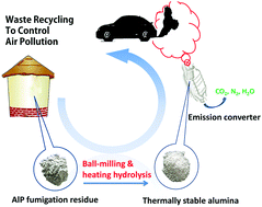 Graphical abstract: A sinter-resistant catalyst using an alumina support recycled from AlP fumigation residue: trash to treasure