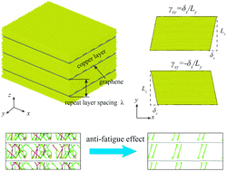 Graphical abstract: Interfacial anti-fatigue effect in graphene–copper nanolayered composites under cyclic shear loading
