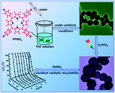 Graphical abstract: Platinized spherical supramolecular nanoassemblies of a porphyrin: facile synthesis and excellent catalytic recyclability