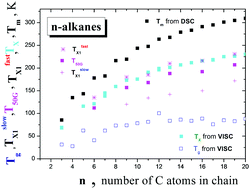 Graphical abstract: ESR evidence of the dynamic crossover in the supercooled liquid states of a series of solid n-alkanes