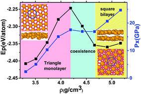 Graphical abstract: Density dependent structural phase transition for confined copper: origin of the layering