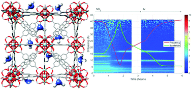 Graphical abstract: Simultaneous neutron powder diffraction and microwave dielectric studies of ammonia absorption in metal–organic framework systems