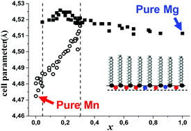 Graphical abstract: Inorganic mixed phase templated by a fatty acid monolayer at the air–water interface: the Mn and Mg case