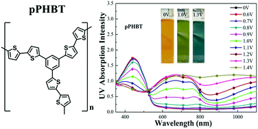 Graphical abstract: Multi-color electrochromism containing green color based on electrochemically polymerized star-shaped phenyl bithiophene