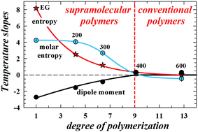Graphical abstract: From supramolecular to conventional polymers: polyethylene glycol