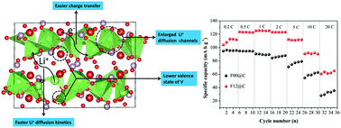 Graphical abstract: F-Doping effects on carbon-coated Li3V2(PO4)3 as a cathode for high performance lithium rechargeable batteries: combined experimental and DFT studies