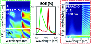 Graphical abstract: Tuning the spectral response of ultraviolet organic–inorganic hybrid photodetectors via charge trapping and charge collection narrowing