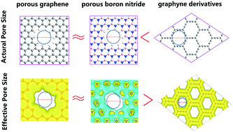 Graphical abstract: Separation selectivity and structural flexibility of graphene-like 2-dimensional membranes