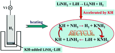 Graphical abstract: The effect of KH on enhancing the dehydrogenation properties of the Li–N–H system and its catalytic mechanism