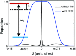 Graphical abstract: Optimal and robust control of quantum state transfer by shaping the spectral phase of ultrafast laser pulses