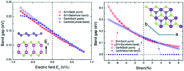 Graphical abstract: Silicene and germanene on InSe substrates: structures and tunable electronic properties