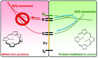 Graphical abstract: Ultrafast photochemistry of free-base porphyrin: a theoretical investigation of B → Q internal conversion mediated by dark states