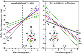 Graphical abstract: Doping stability of nonphotorefractive ions in stoichiometric and congruent LiNbO3