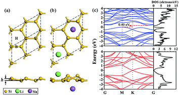 Graphical abstract: A first-principles study of hydrogen storage capacity based on Li–Na-decorated silicene