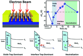 Graphical abstract: Time-evolution of the electrical characteristics of MoS2 field-effect transistors after electron beam irradiation