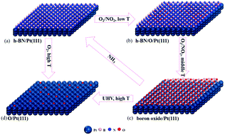 Graphical abstract: Structural transformation of h-BN overlayers on Pt(111) in oxidative atmospheres