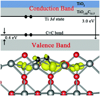 Graphical abstract: Mediating both valence and conduction bands of TiO2 by anionic dopants for visible- and infrared-light photocatalysis