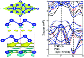 Graphical abstract: Electronic and optical properties of boron phosphide/blue phosphorus heterostructures