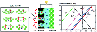 Graphical abstract: Effect of halogen dopants on the properties of Li2O2: is chloride special?