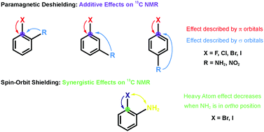 Graphical abstract: The halogen effect on the 13C NMR chemical shift in substituted benzenes