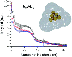 Graphical abstract: The adsorption of helium atoms on small cationic gold clusters