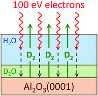 Graphical abstract: Electron-stimulated reactions in nanoscale water films adsorbed on α-Al2O3(0001)