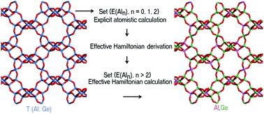 Graphical abstract: Screening heteroatom distributions in zeotype materials using an effective Hamiltonian approach: the case of aluminogermanate PKU-9