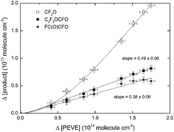 Graphical abstract: Products and mechanism of the OH-initiated photo-oxidation of perfluoro ethyl vinyl ether, C2F5OCF [[double bond, length as m-dash]] CF2