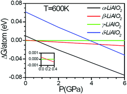 Graphical abstract: Phonons, phase transitions and thermal expansion in LiAlO2: an ab initio density functional study